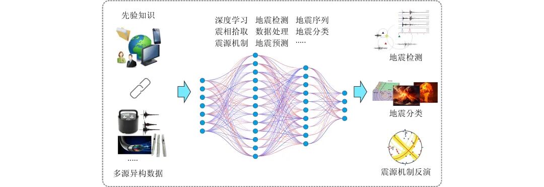 基于深度学习的地震勘探数据采集、处理与解释技术